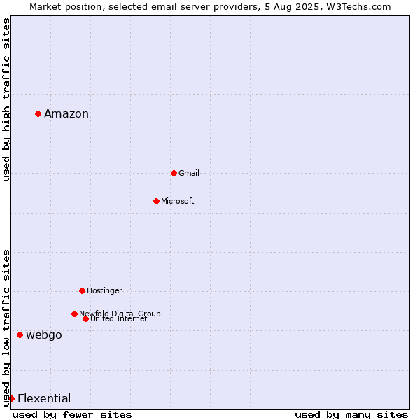 Market position of Amazon vs. webgo vs. Flexential