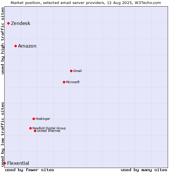 Market position of Amazon vs. Zendesk vs. Flexential