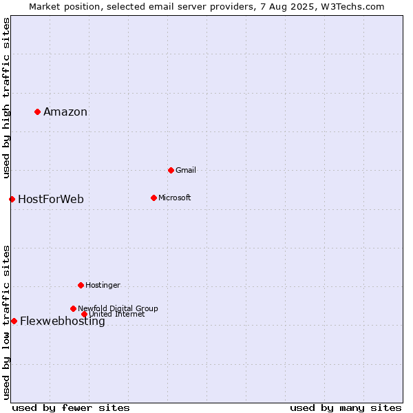 Market position of Amazon vs. Flexwebhosting vs. HostForWeb