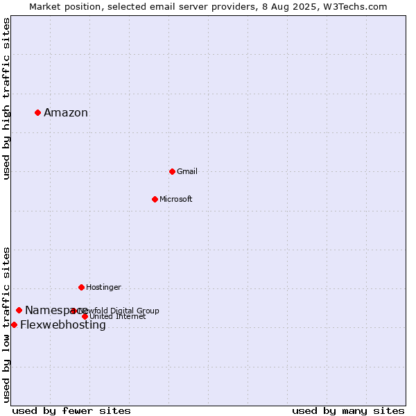 Market position of Amazon vs. Namespace vs. Flexwebhosting