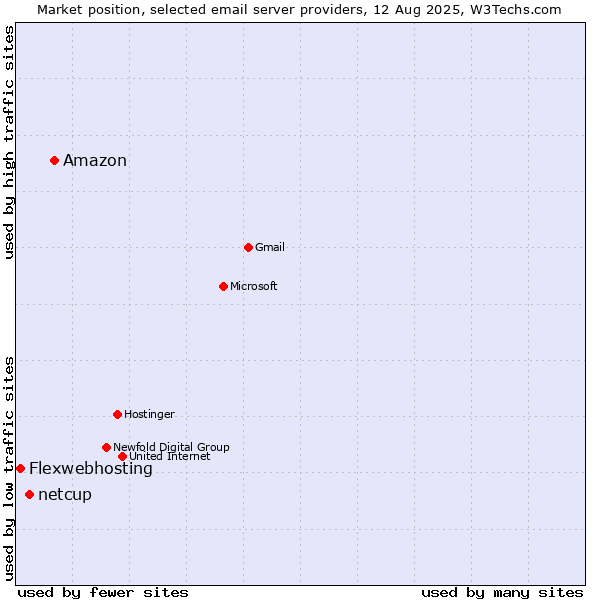 Market position of Amazon vs. netcup vs. Flexwebhosting