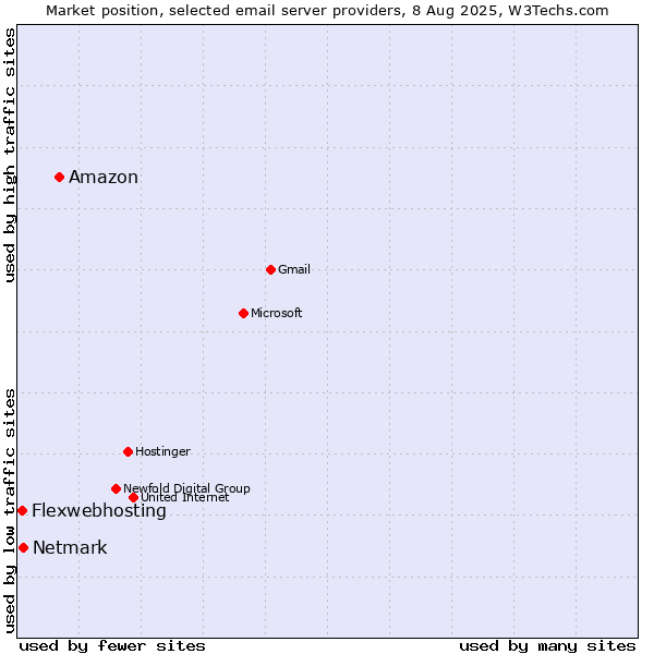 Market position of Amazon vs. Netmark vs. Flexwebhosting
