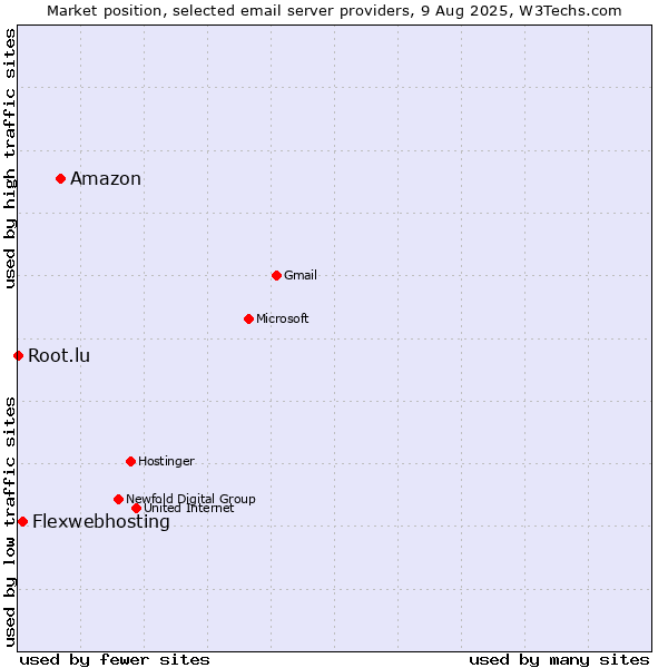 Market position of Amazon vs. Flexwebhosting vs. Root.lu