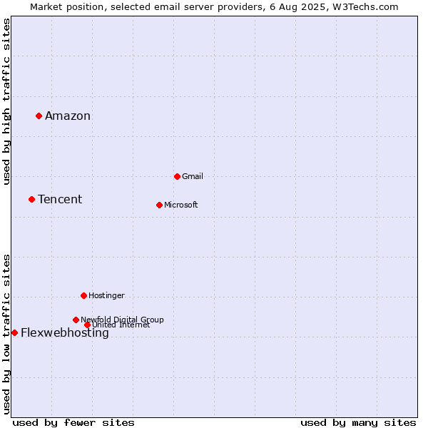 Market position of Amazon vs. Tencent vs. Flexwebhosting