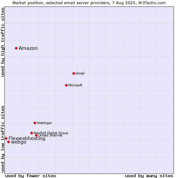 Market position of Amazon vs. webgo vs. Flexwebhosting