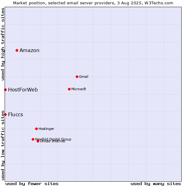 Market position of Amazon vs. HostForWeb vs. Fluccs