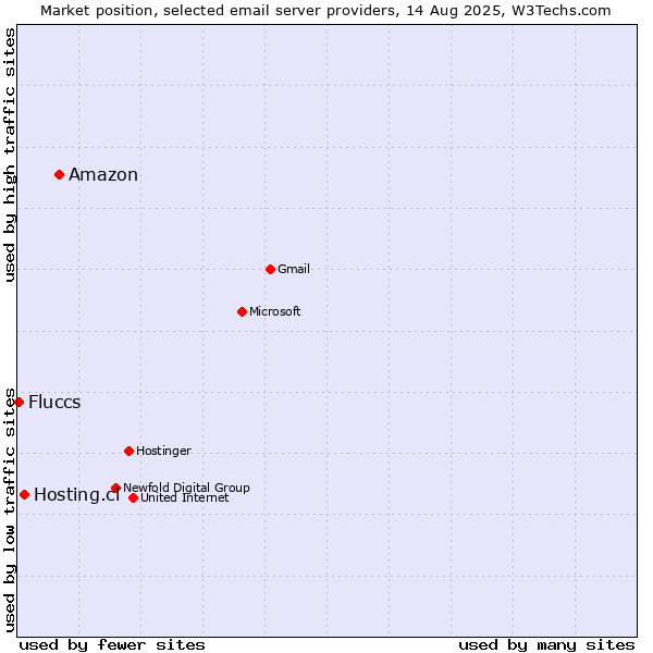 Market position of Amazon vs. Hosting.cl vs. Fluccs