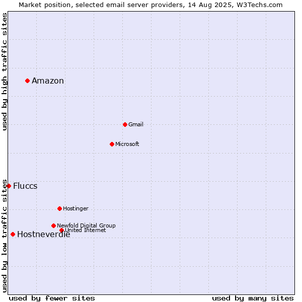 Market position of Amazon vs. Hostneverdie vs. Fluccs