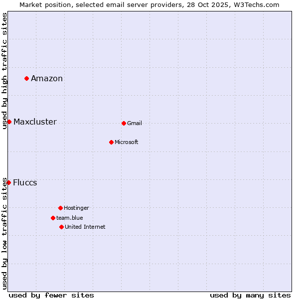 Market position of Amazon vs. Maxcluster vs. Fluccs