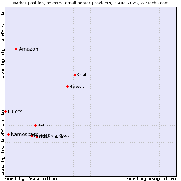 Market position of Amazon vs. Namespace vs. Fluccs