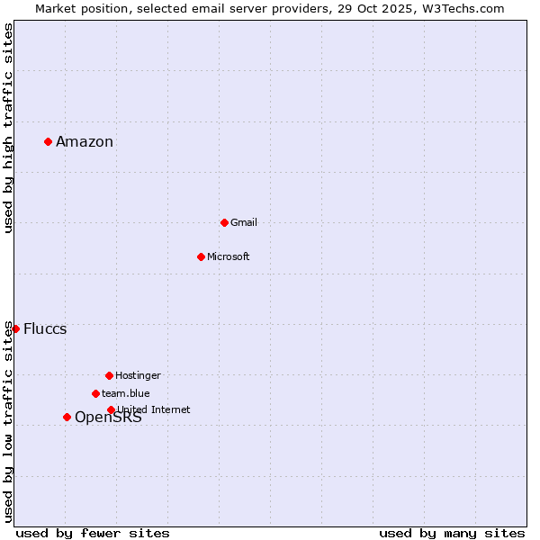 Market position of OpenSRS vs. Amazon vs. Fluccs