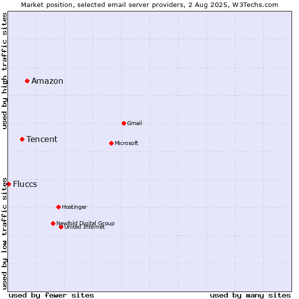 Market position of Amazon vs. Tencent vs. Fluccs