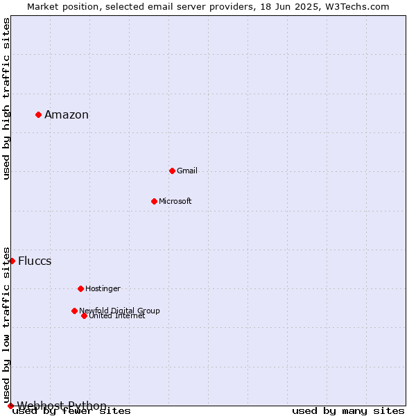 Market position of Amazon vs. Fluccs vs. Webhost Python