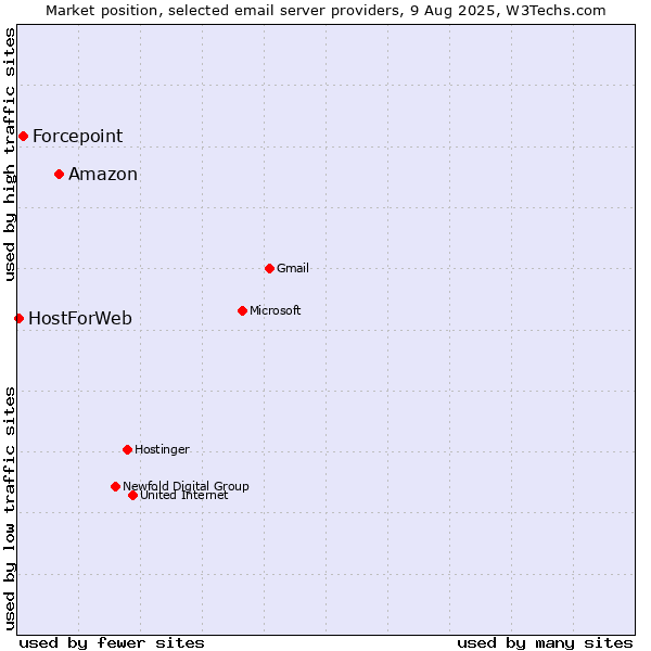 Market position of Amazon vs. Forcepoint vs. HostForWeb