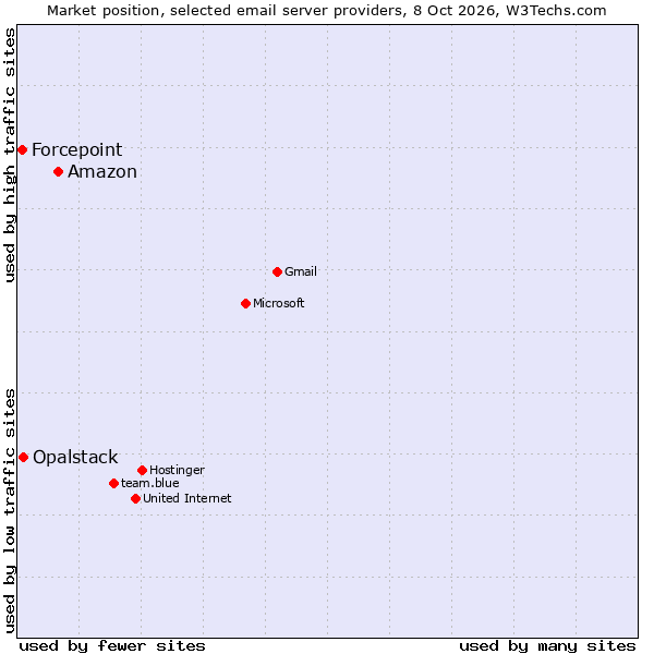 Market position of Amazon vs. Opalstack vs. Forcepoint