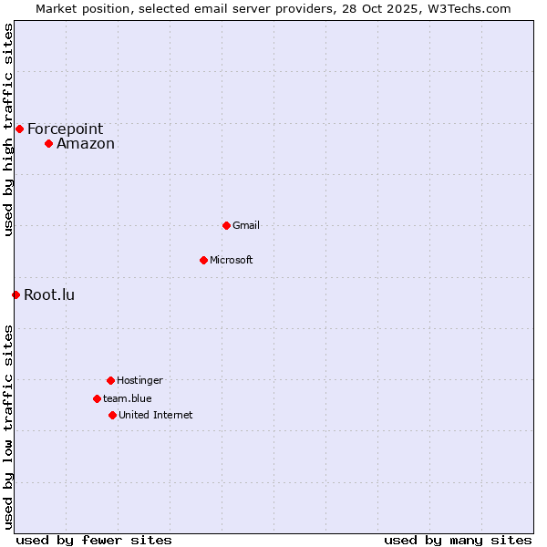Market position of Amazon vs. Forcepoint vs. Root.lu
