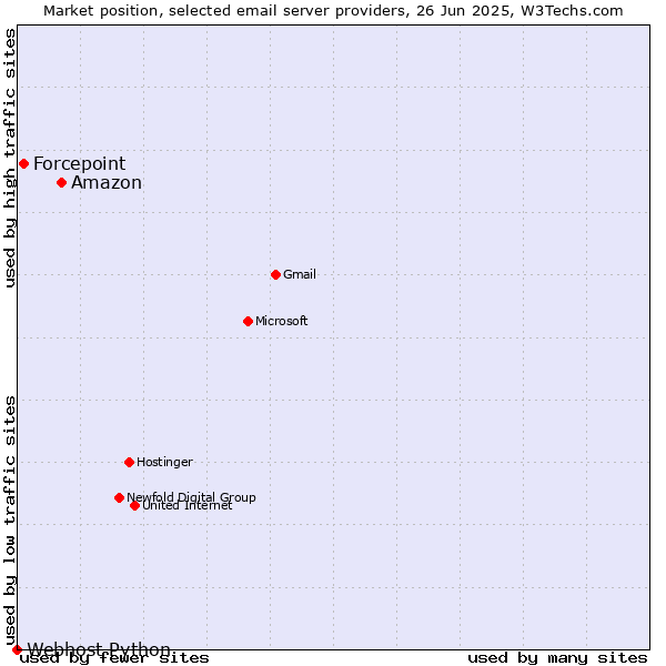Market position of Amazon vs. Forcepoint vs. Webhost Python