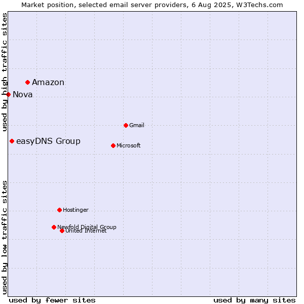 Market position of Amazon vs. easyDNS Group vs. Nova