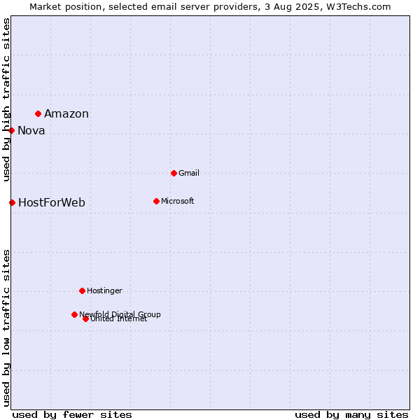 Market position of Amazon vs. HostForWeb vs. Nova