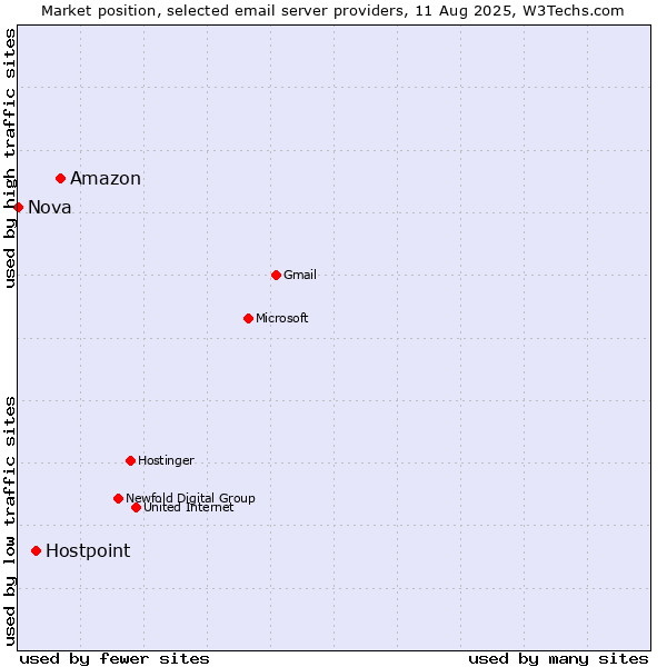 Market position of Amazon vs. Hostpoint vs. Nova