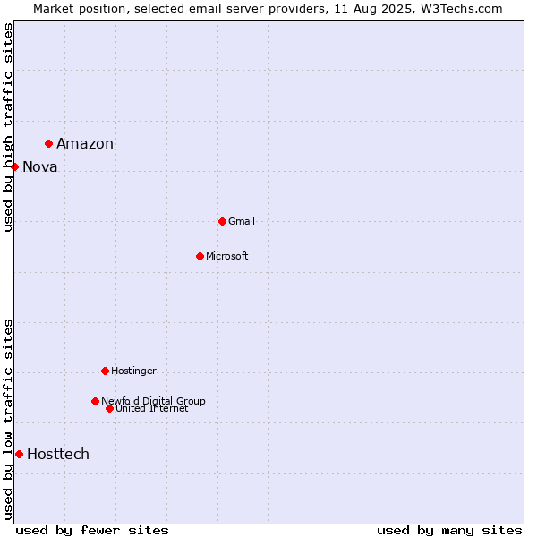 Market position of Amazon vs. Hosttech vs. Nova