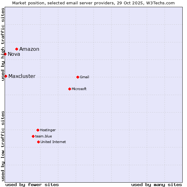 Market position of Amazon vs. Maxcluster vs. Nova