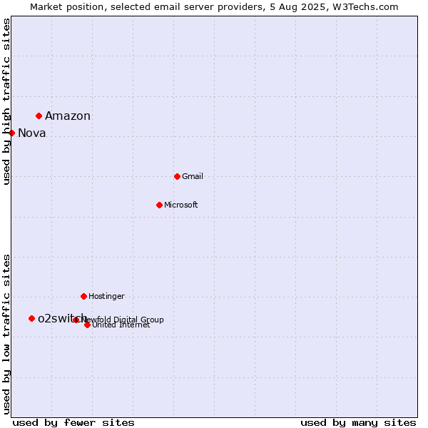 Market position of Amazon vs. o2switch vs. Nova