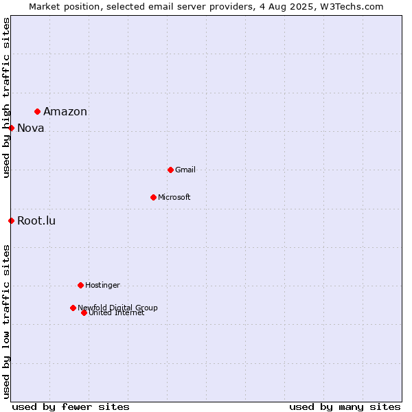 Market position of Amazon vs. Root.lu vs. Nova