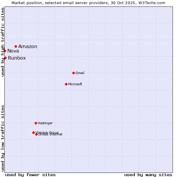 Market position of Amazon vs. Runbox vs. Nova
