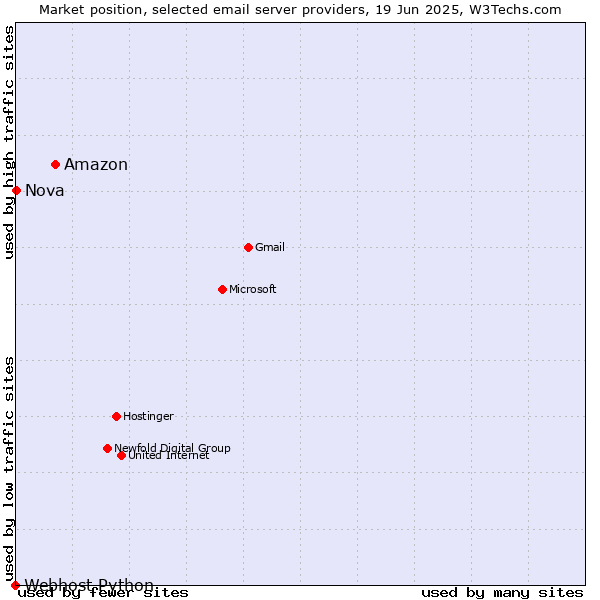 Market position of Amazon vs. Nova vs. Webhost Python
