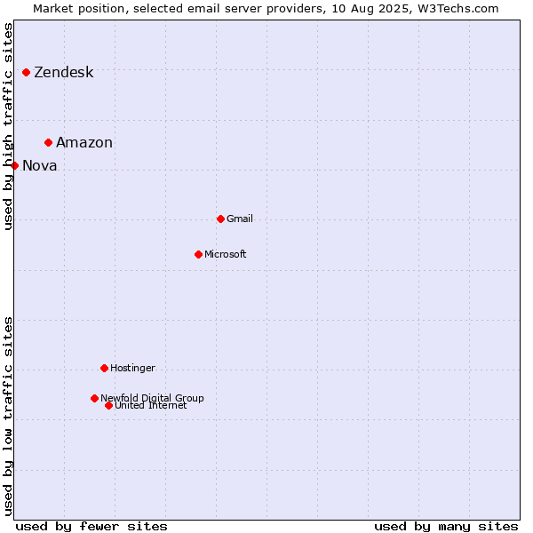 Market position of Amazon vs. Zendesk vs. Nova