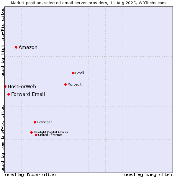 Market position of Amazon vs. Forward Email vs. HostForWeb