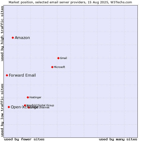 Market position of Amazon vs. Open-Xchange vs. Forward Email