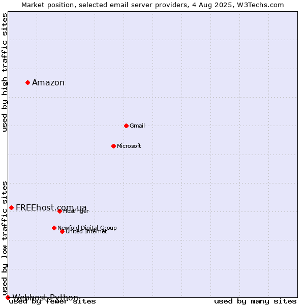 Market position of Amazon vs. FREEhost.com.ua vs. Webhost Python