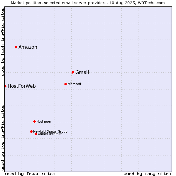 Market position of Gmail vs. Amazon vs. HostForWeb