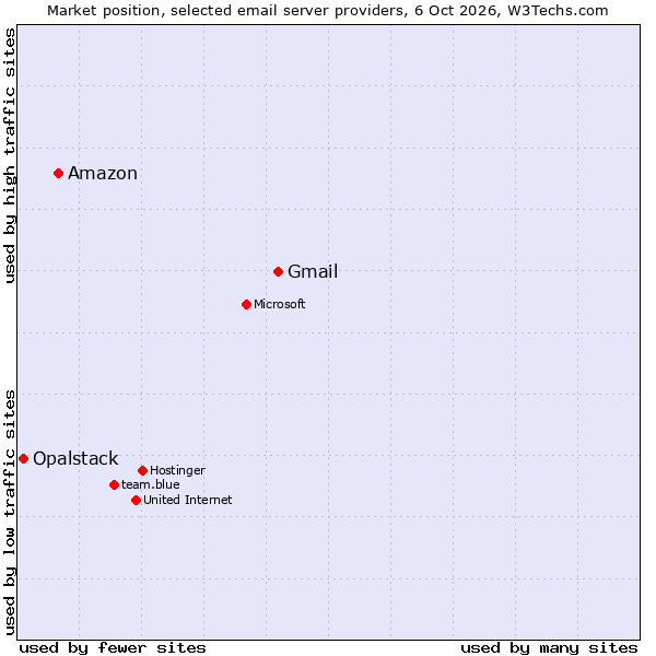 Market position of Gmail vs. Amazon vs. Opalstack