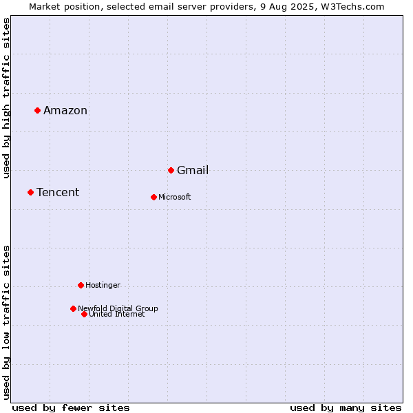 Market position of Gmail vs. Amazon vs. Tencent