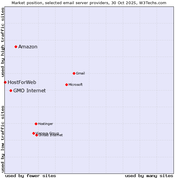 Market position of Amazon vs. GMO Internet vs. HostForWeb