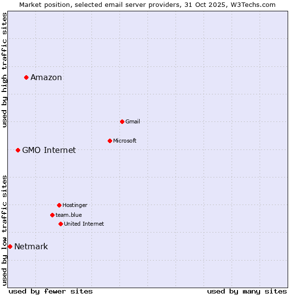 Market position of Amazon vs. GMO Internet vs. Netmark