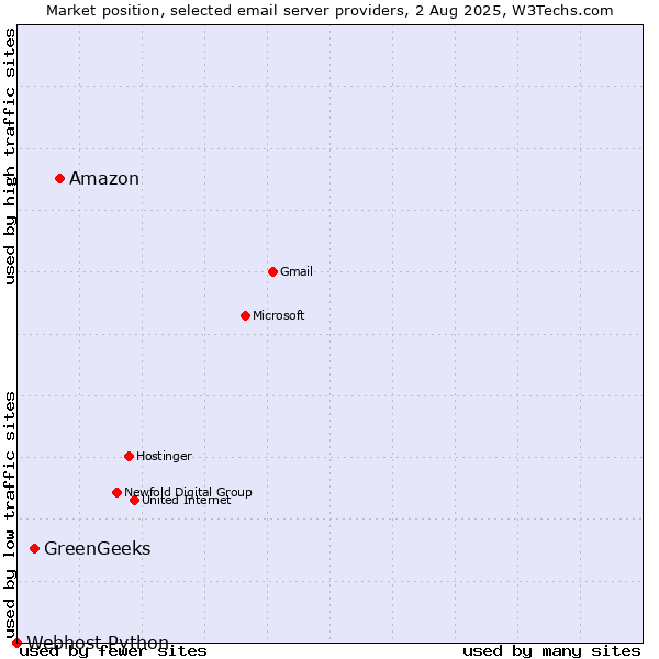 Market position of Amazon vs. GreenGeeks vs. Webhost Python