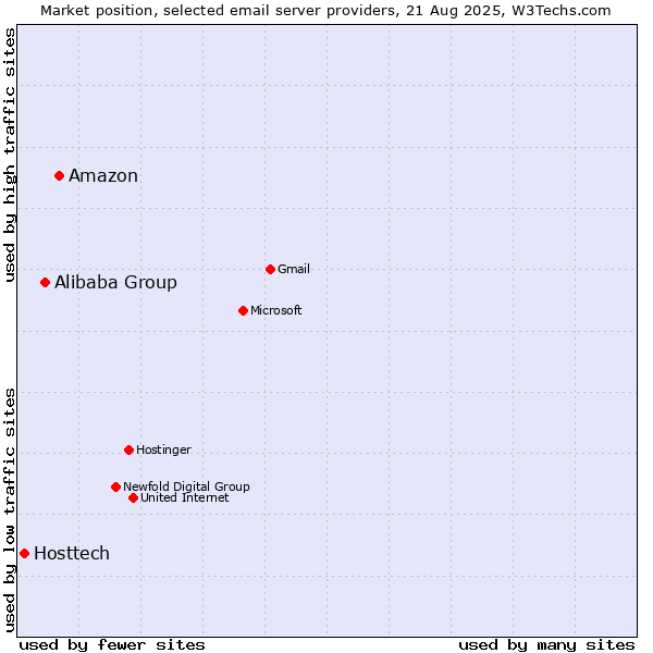 Market position of Amazon vs. Alibaba Group vs. Hosttech