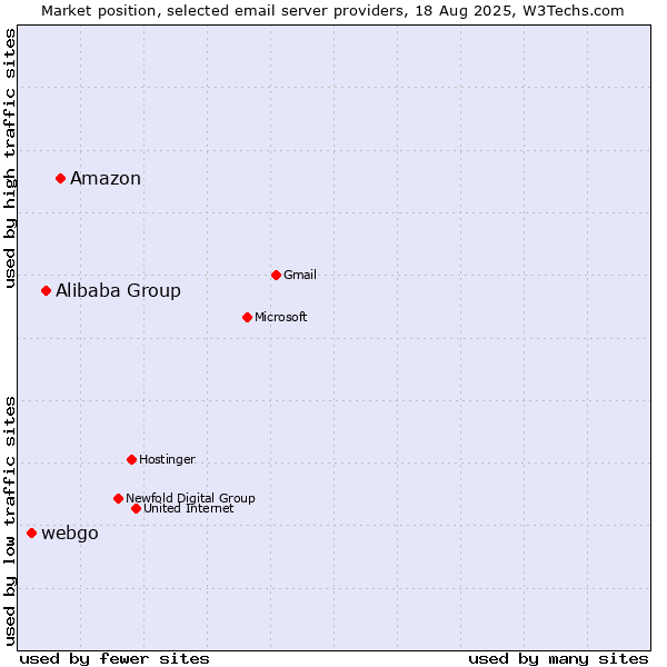 Market position of Amazon vs. Alibaba Group vs. webgo