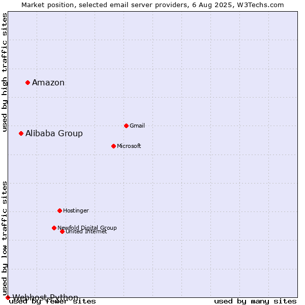 Market position of Amazon vs. Alibaba Group vs. Webhost Python