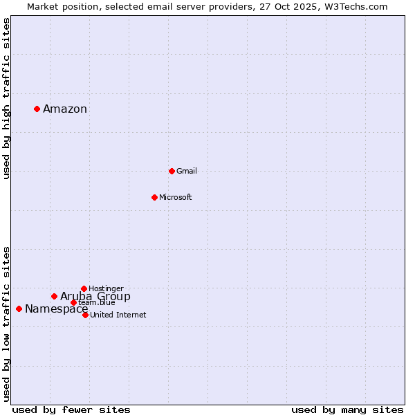 Market position of Aruba Group vs. Amazon vs. Namespace