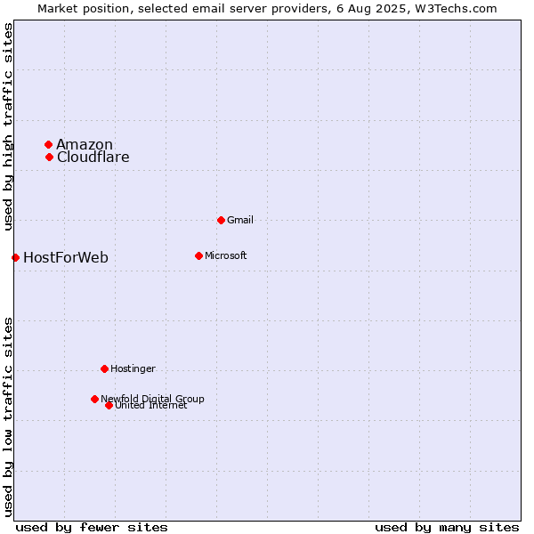 Market position of Amazon vs. Cloudflare vs. HostForWeb