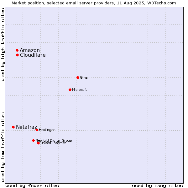 Market position of Amazon vs. Cloudflare vs. Netafraz