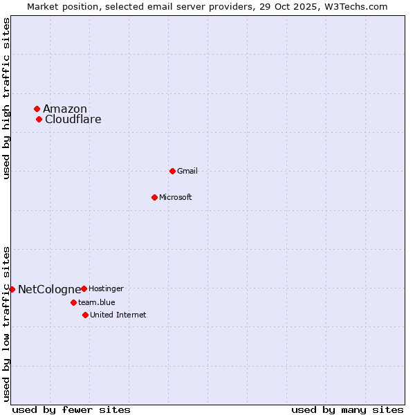 Market position of Cloudflare vs. Amazon vs. NetCologne