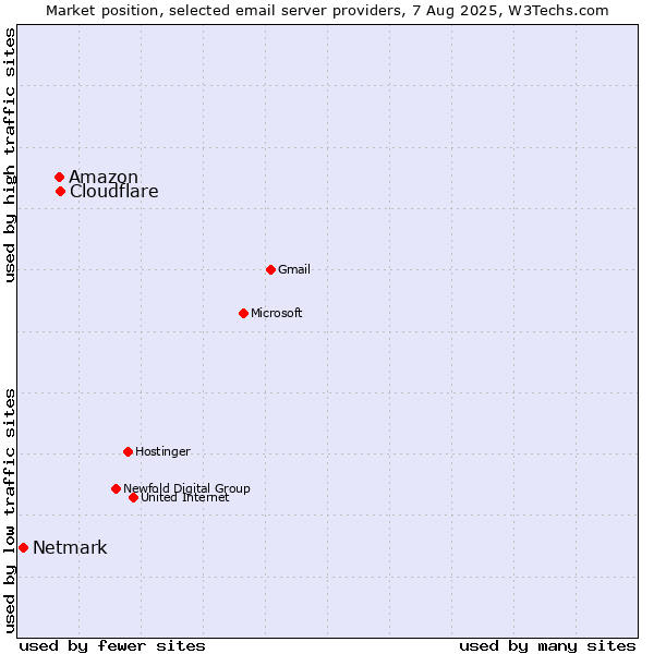 Market position of Amazon vs. Cloudflare vs. Netmark