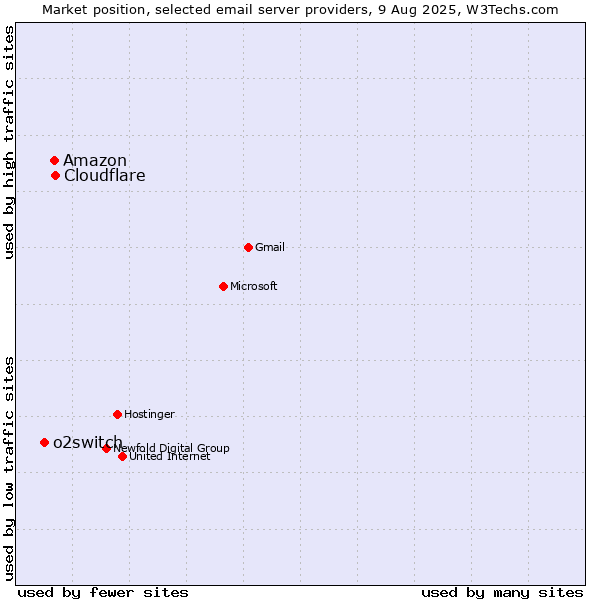 Market position of Amazon vs. Cloudflare vs. o2switch