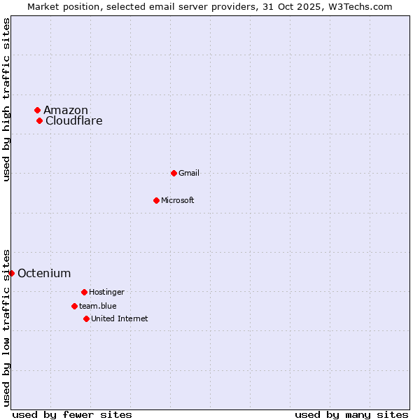 Market position of Cloudflare vs. Amazon vs. Octenium
